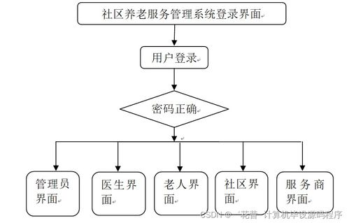 Java JSP社區(qū)養(yǎng)老服務(wù)管理系統(tǒng)畢業(yè)設(shè)計指南 從選題到運行維護(hù)服務(wù)的完整路徑